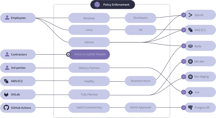 lo-res-policy enforcement